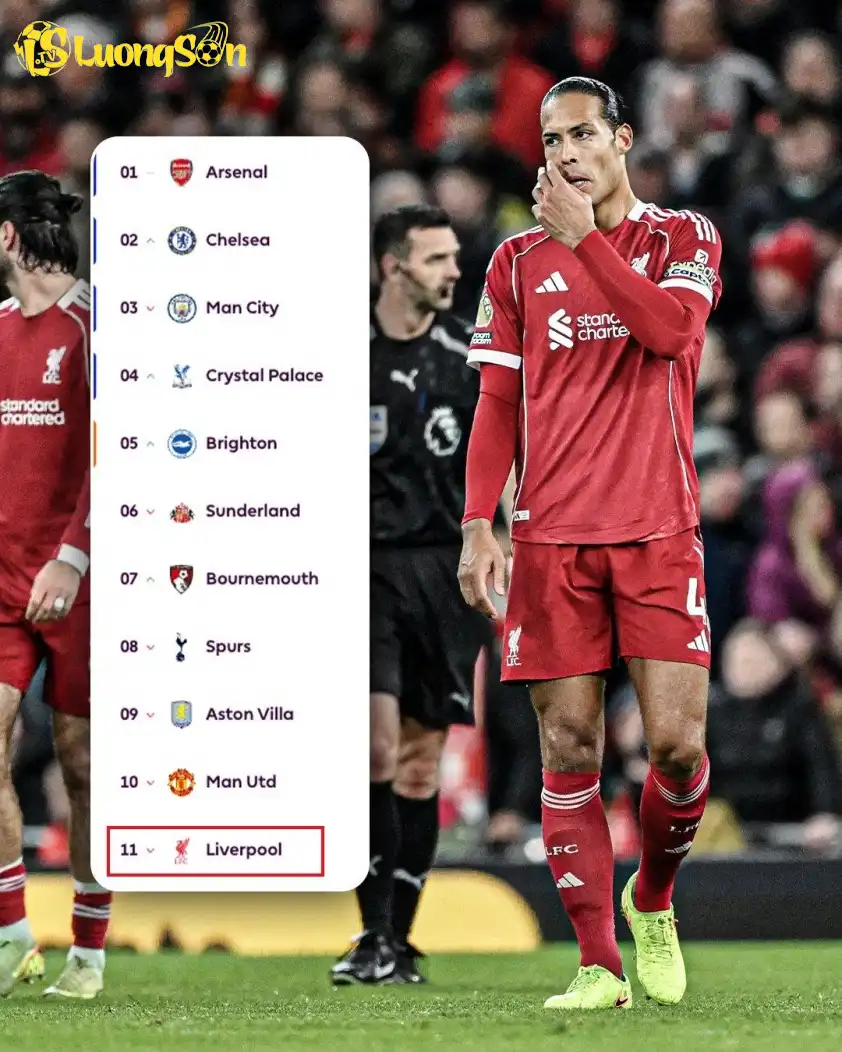 Liverpool tụt xuống vị trí thứ 11 trên BXH Ngoại hạng Anh sau 12 vòng đấu