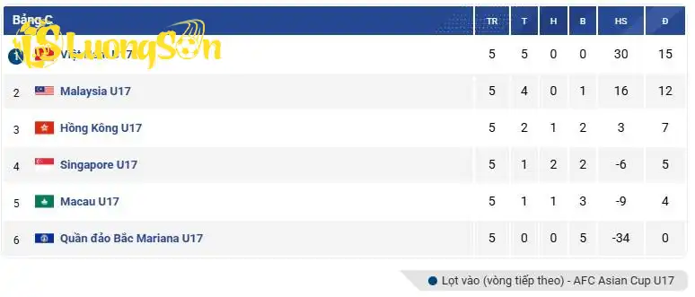 Việt Nam đứng đầu bảng C VL U17 Châu Á với thông số thuyết phục.