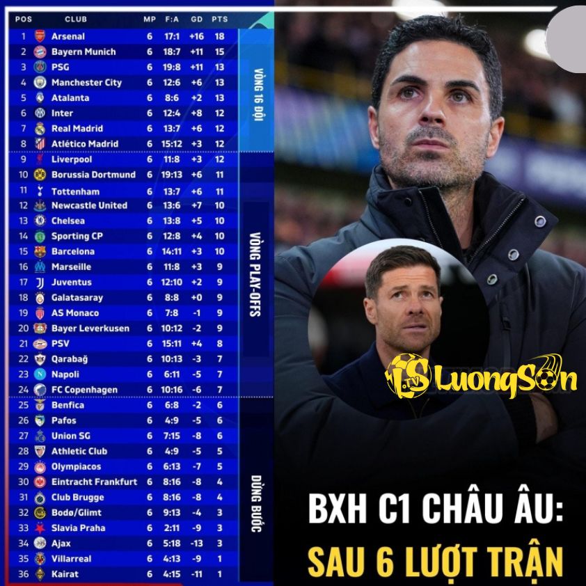 Bảng xếp hạng c1 châu Âu: sau 6 lượt trận